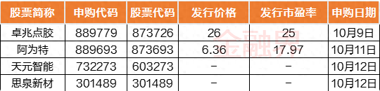 本周四只新股申购发行_https://www.023hushi.com_新股申报信息_第1张