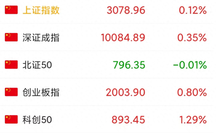 今天A股高开收涨，真的见底了吗？明天A股如何走？_https://www.023hushi.com_上证A股_第1张