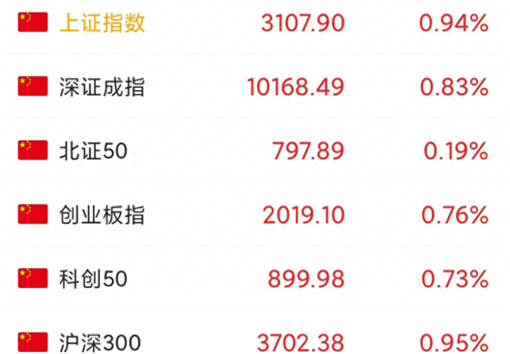 汇金救市，A股集体收涨！但散户为什么高兴不起来？明天怎么走？_https://www.023hushi.com_财经新闻_第1张