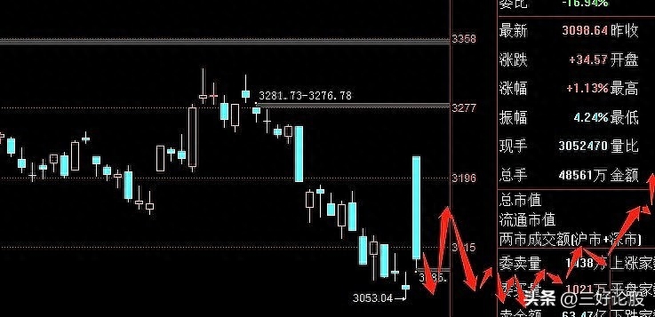 上证指数 明天怎么运行？_https://www.023hushi.com_财经新闻_第3张