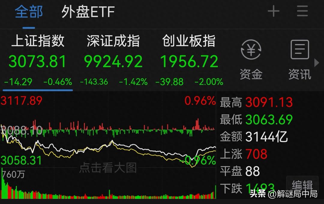 太绝望了！深证指数跌破10000点！1.5亿股民被套！_https://www.023hushi.com_深证A股_第1张