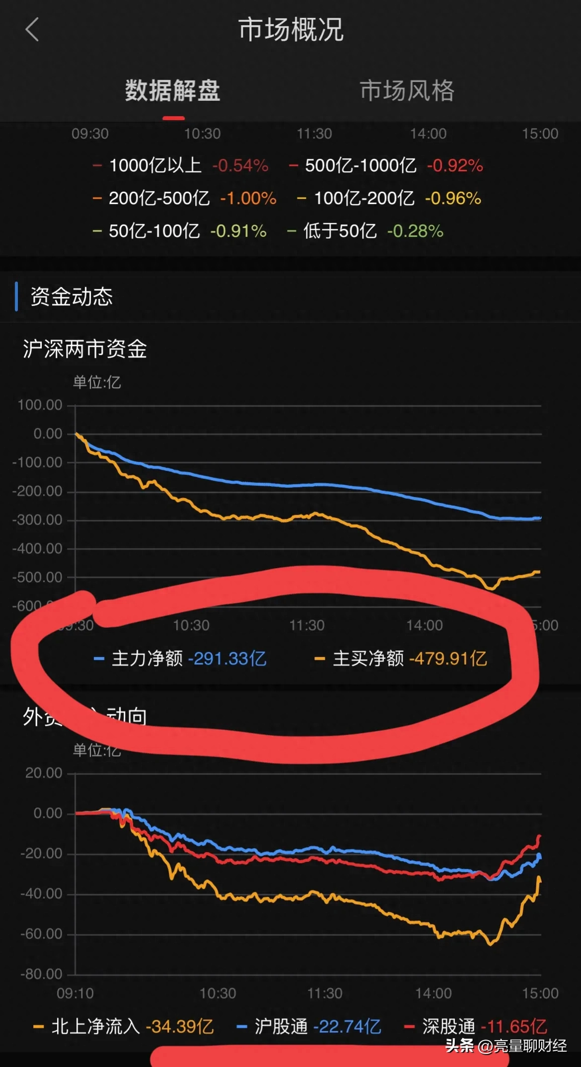 大盘分析(10/16) 深指跌破1万点，再创阶段新低！_https://www.023hushi.com_深证A股_第1张