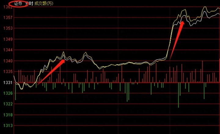 今天A股券商异常拉升，但为什么超大资金拼命出逃？这是怎么了？_https://www.023hushi.com_财经新闻_第1张