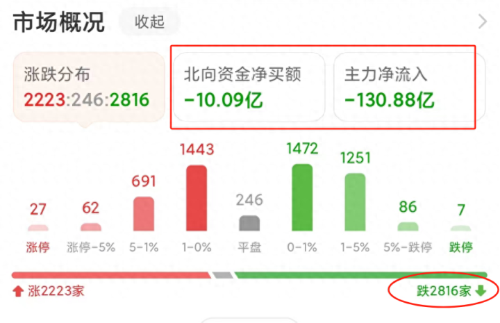 今天A股券商异常拉升，但为什么超大资金拼命出逃？这是怎么了？_https://www.023hushi.com_财经新闻_第2张