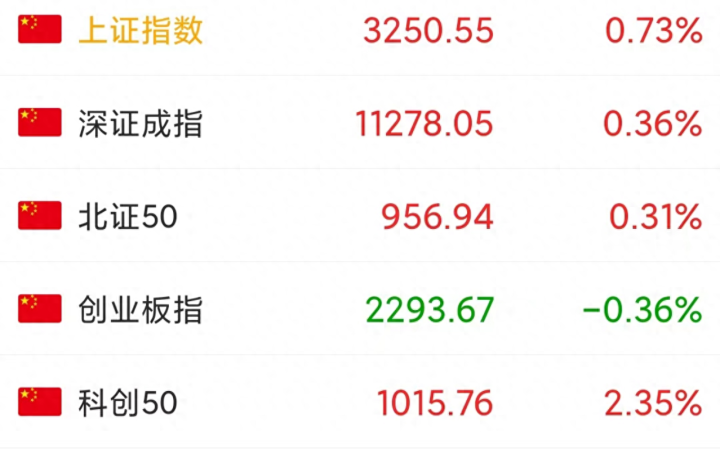 今天大盘收涨23点，出现冲高跳水，原因是什么？下周一会怎么走？_https://www.023hushi.com_新股_第1张