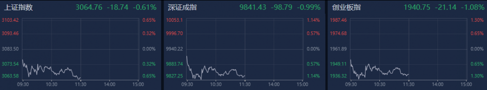 A股午评：创业板指震荡调整跌1.08%，新能源汽车概念板块逆势大涨_https://www.023hushi.com_上证A股_第1张