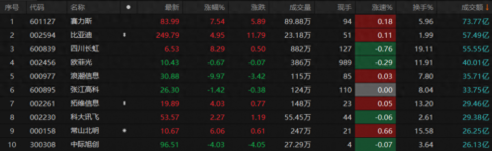 A股午评：创业板指震荡调整跌1.08%，新能源汽车概念板块逆势大涨_https://www.023hushi.com_上证A股_第2张