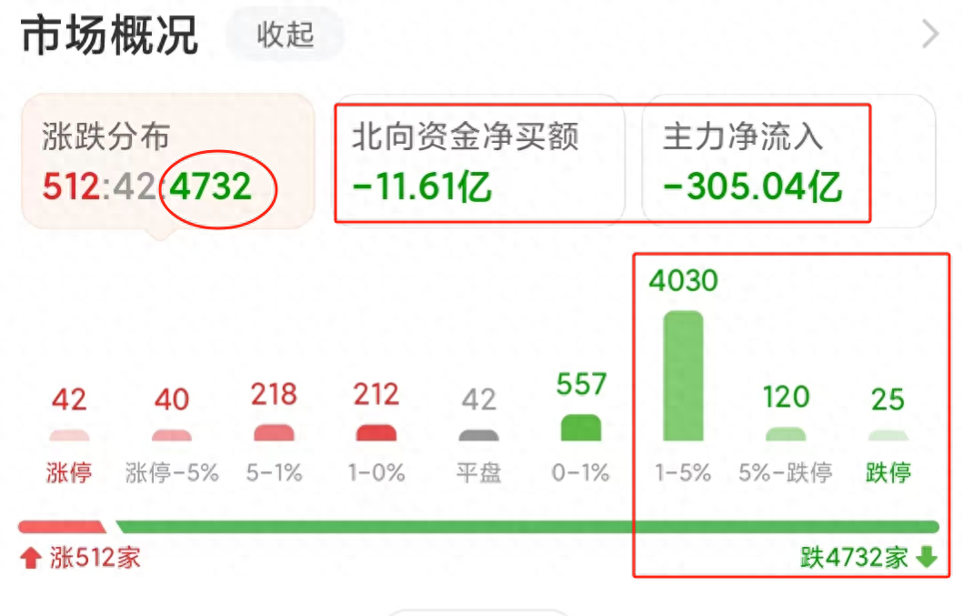 惨！今天A股集体收跌，超4700股下跌，为什么？明天会跌更惨？_https://www.023hushi.com_上证A股_第3张