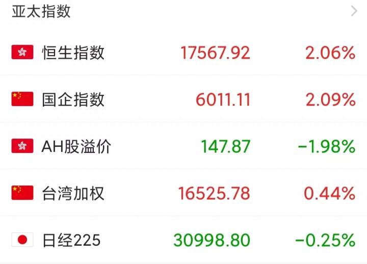 今天，港股和A50强势反攻大涨，下周一A股会开门红吗？_https://www.023hushi.com_上证A股_第3张