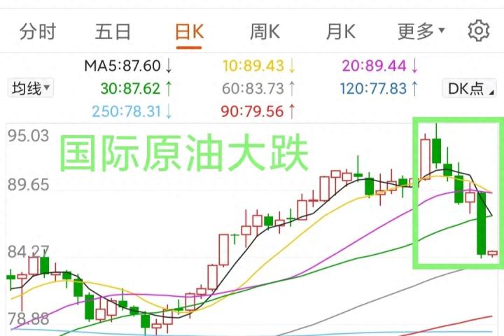 崩盘！国际原油大跌逾5%，原油大跌后会燃烧到股市也大跌吗？_https://www.023hushi.com_财经新闻_第1张