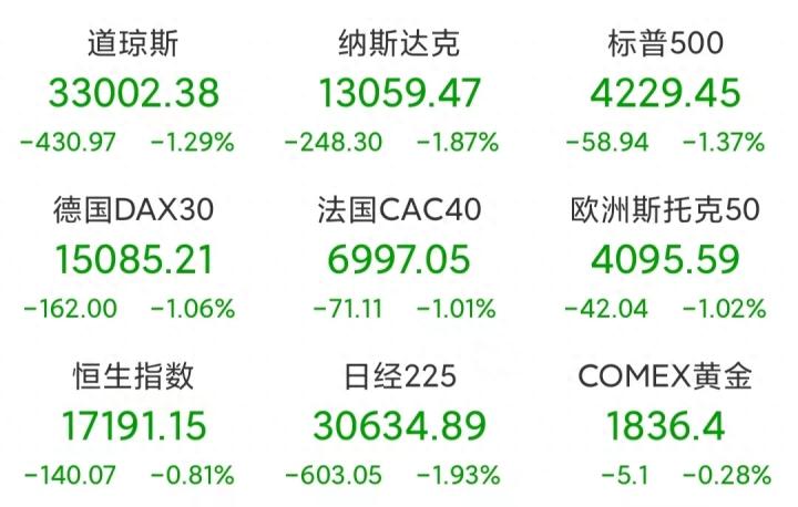 惊！到底发生了什么？导致全球股市集体下跌，节后A股会补跌？_https://www.023hushi.com_北证A股_第1张