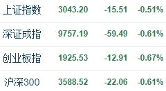 A股开盘 | 沪指创年内新低，华为汽车、减肥药等板跌幅居前_https://www.023hushi.com_财经新闻_第1张