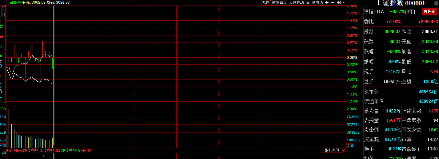 A股指数跌破3053，不破不立，大盘即将迎来熊牛转换_https://www.023hushi.com_财经新闻_第1张