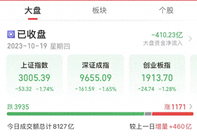 A股三大股指齐创年内新低，沪指险守3000点，贵州茅台跌超5%_https://www.023hushi.com_财经新闻_第1张