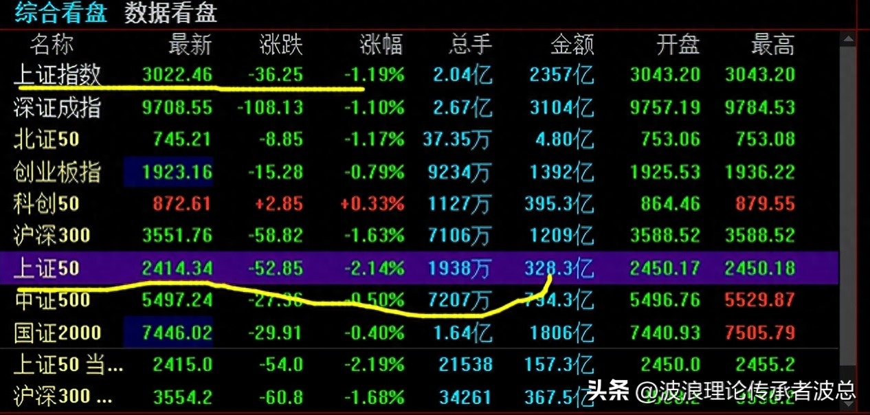 量变引发质变，大盘终于开始加速下跌了，耐心等主跌浪行情结束_https://www.023hushi.com_财经新闻_第2张