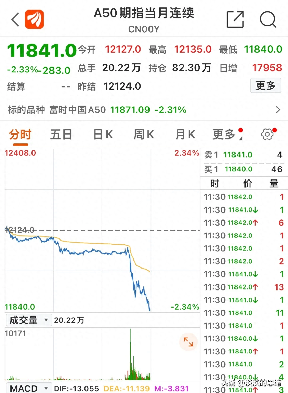 权重股砸盘,概念股领涨;美知名基金经理预测美股将暴跌60%_财经新闻_第1张_富士财经网 权重股砸盘,概念股领涨;美知名基金经理预测美股将暴跌60%_https://www.023hushi.com_财经新闻_第1张