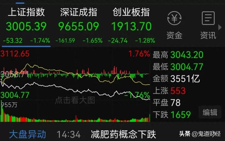 A股市场即将突破3000点大关，投资者能否抓住机遇？_https://www.023hushi.com_财经新闻_第1张