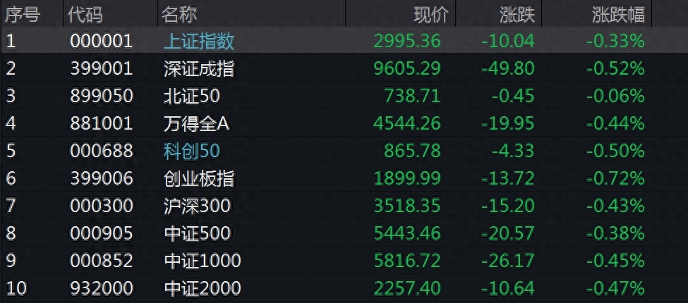 A股低开沪指失守3000点 超3300股飘绿_https://www.023hushi.com_财经新闻_第1张