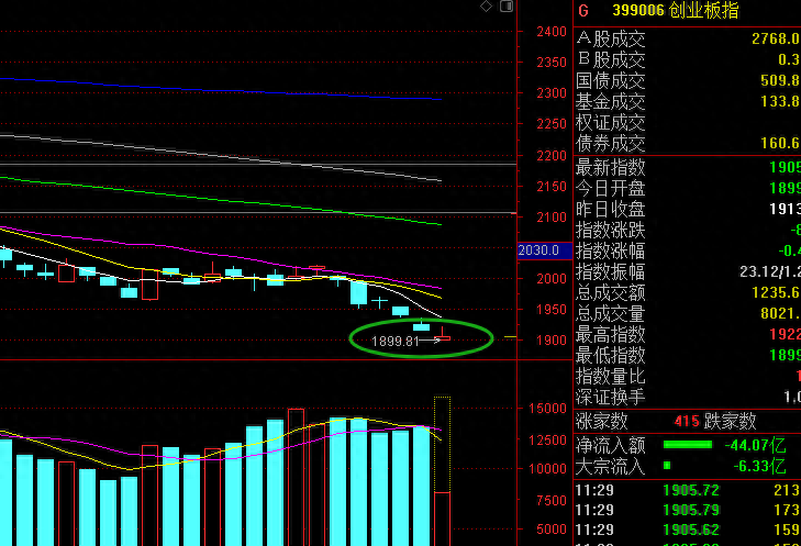 今天A股已跌穿3000点，如何看待？散户是走是留？就该这样操作_https://www.023hushi.com_深证A股_第3张