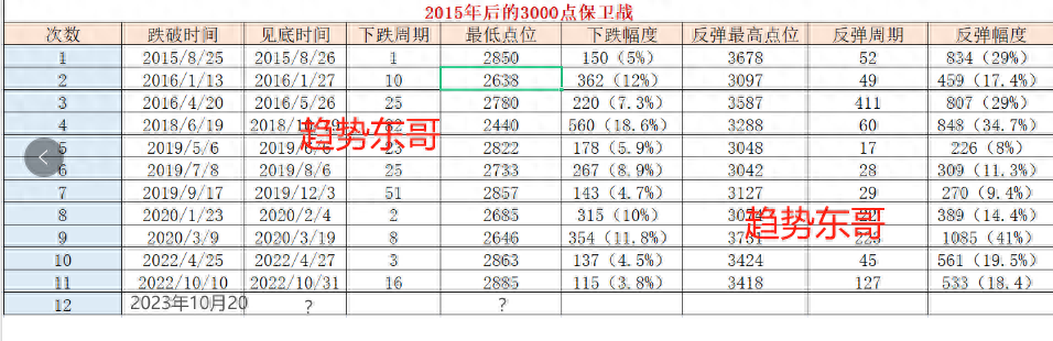 A股：3000点已破，行情推倒重来！下午走势无悬念，给你提前研判_https://www.023hushi.com_财经新闻_第2张