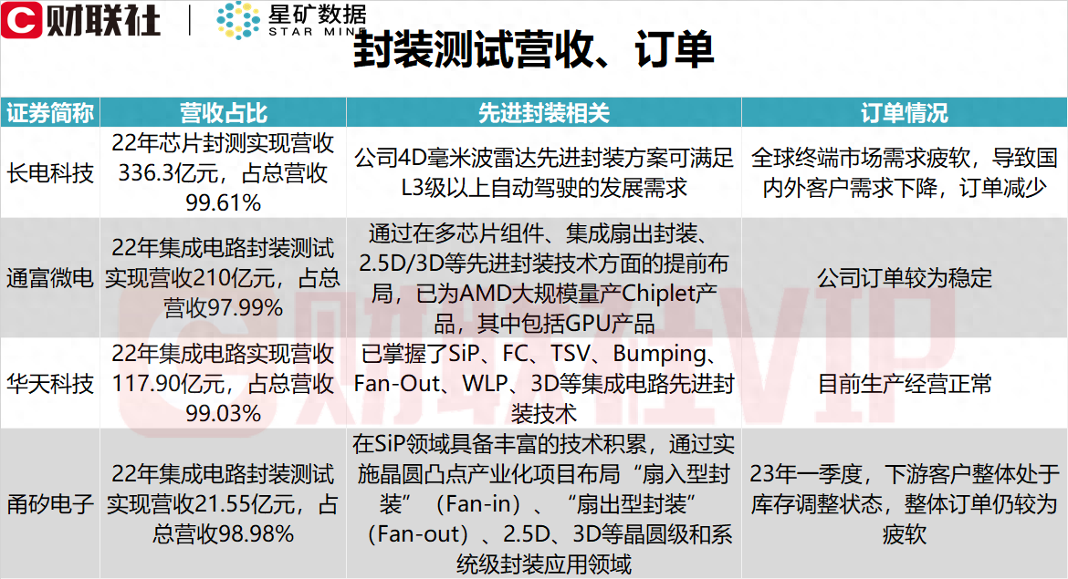 先进封装利好密集催化！龙头强势四连板，梳理封测相关营收占比超90%的A股上市公司名单_https://www.023hushi.com_新股_第2张