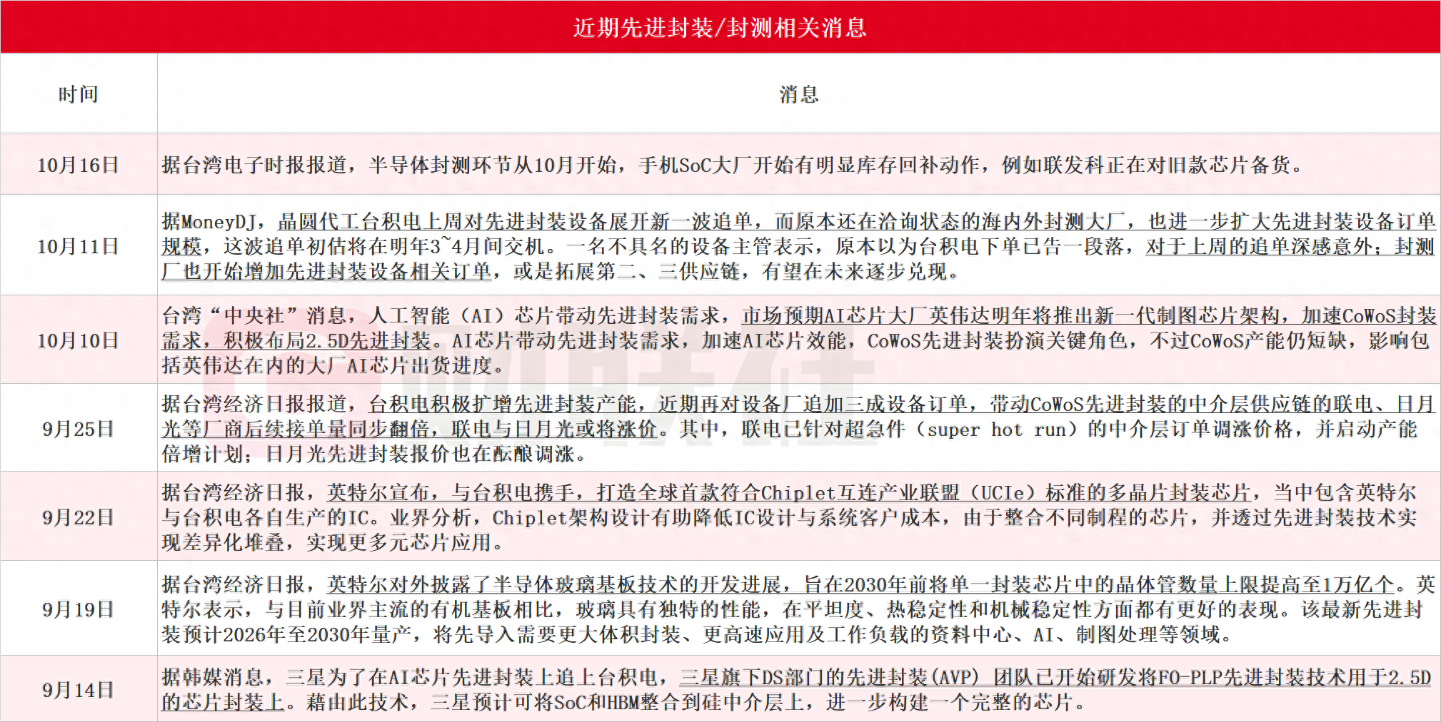 先进封装利好密集催化！龙头强势四连板，梳理封测相关营收占比超90%的A股上市公司名单_https://www.023hushi.com_新股_第1张