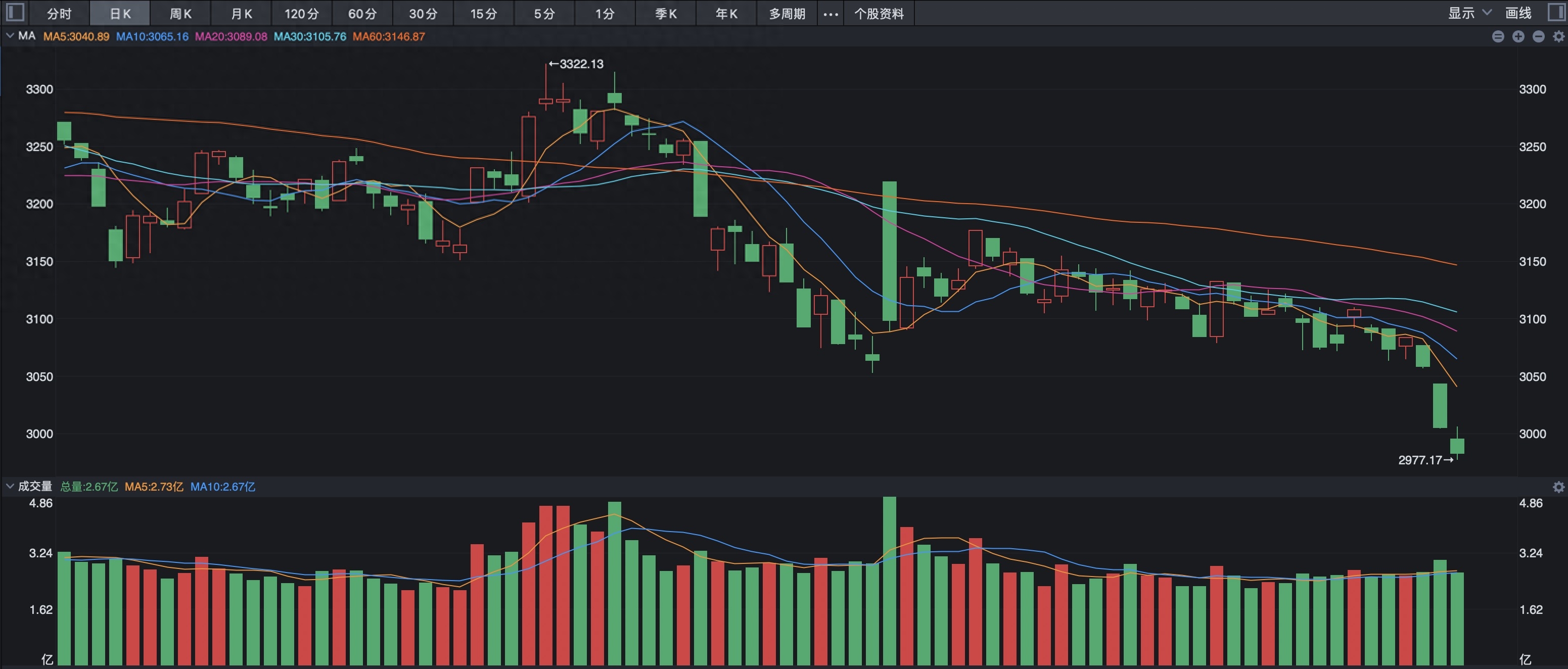 众多利好下，A股堂而皇之破位3000点，问题究竟出在哪里了？_https://www.023hushi.com_新股_第1张