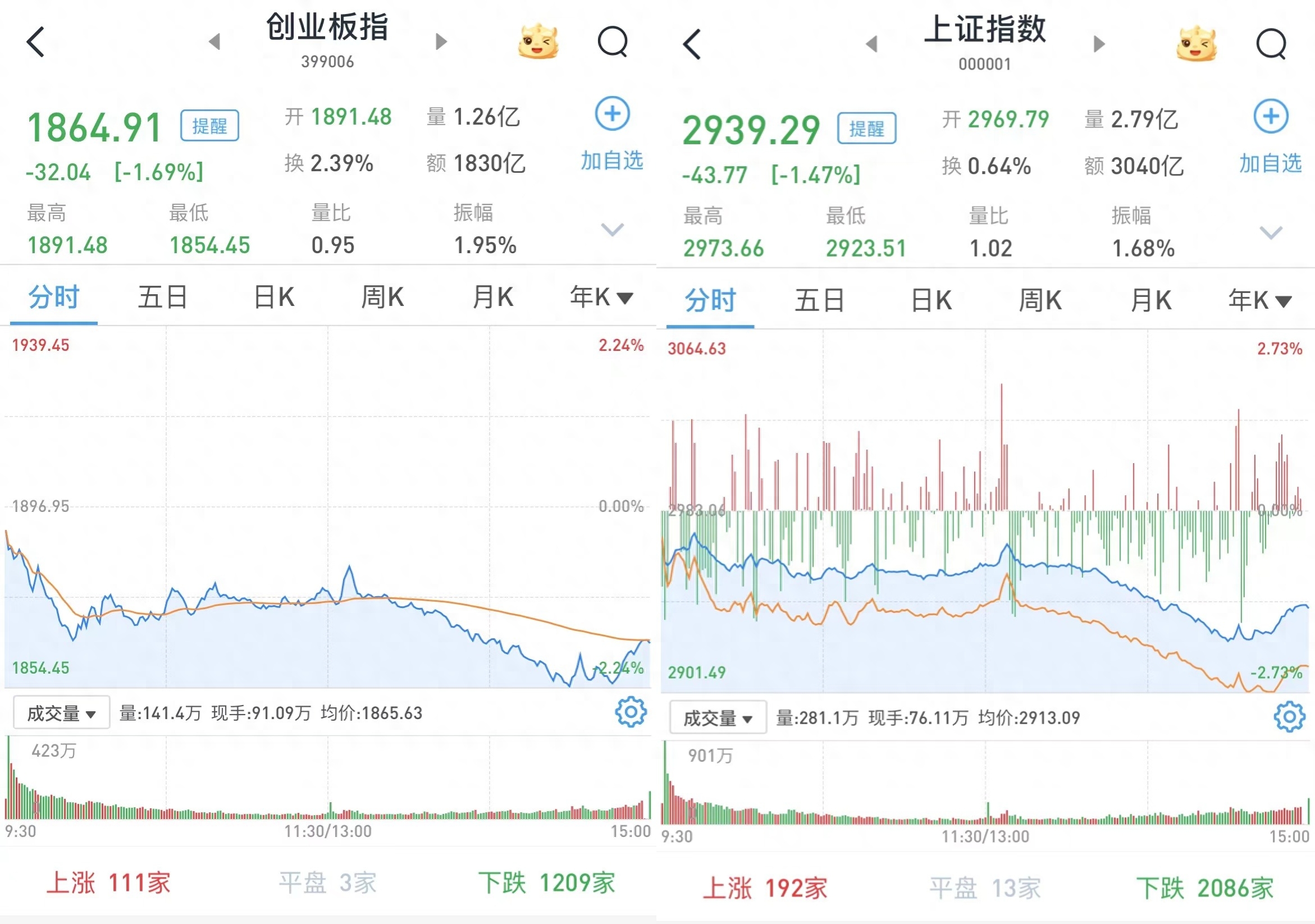 A股市场下行：沪指跌1.47%，深成指跌1.51%，创指跌1.69%_https://www.023hushi.com_财经新闻_第1张