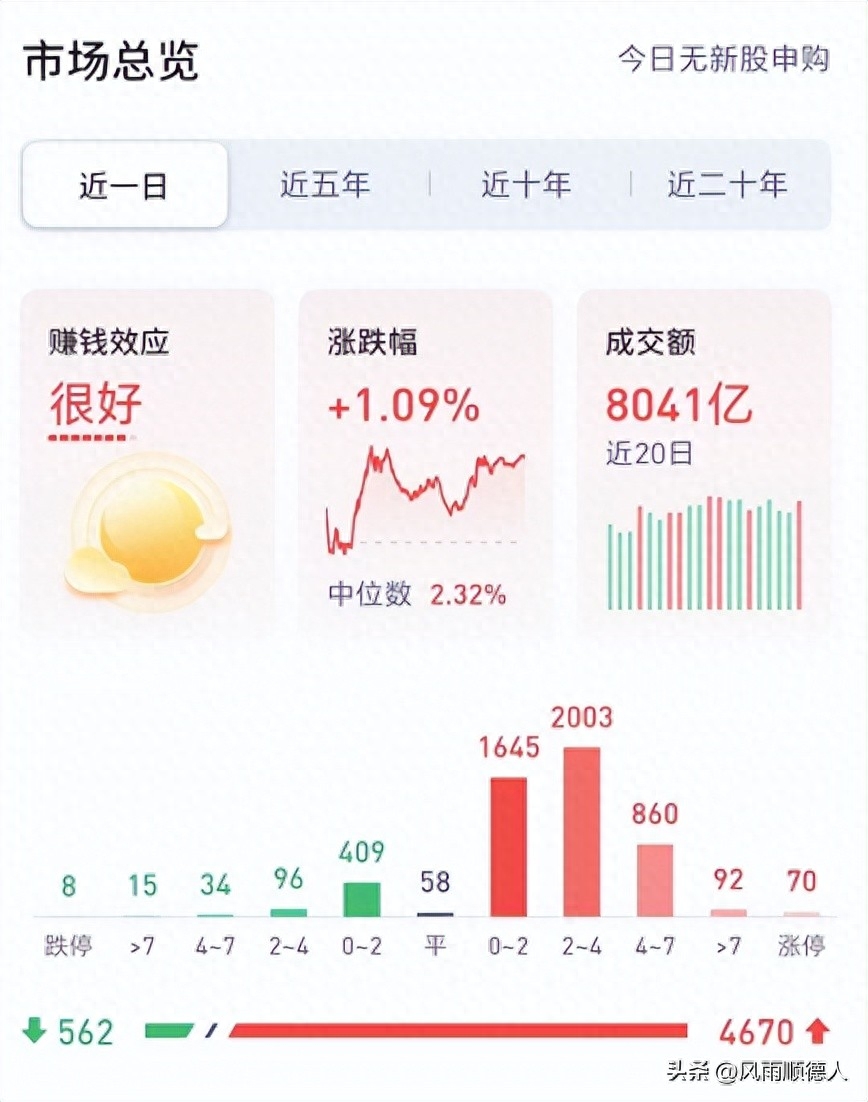 A股迎久违的普涨行情：一日游还是中线拐点？答案在这里！_https://www.023hushi.com_新股_第4张