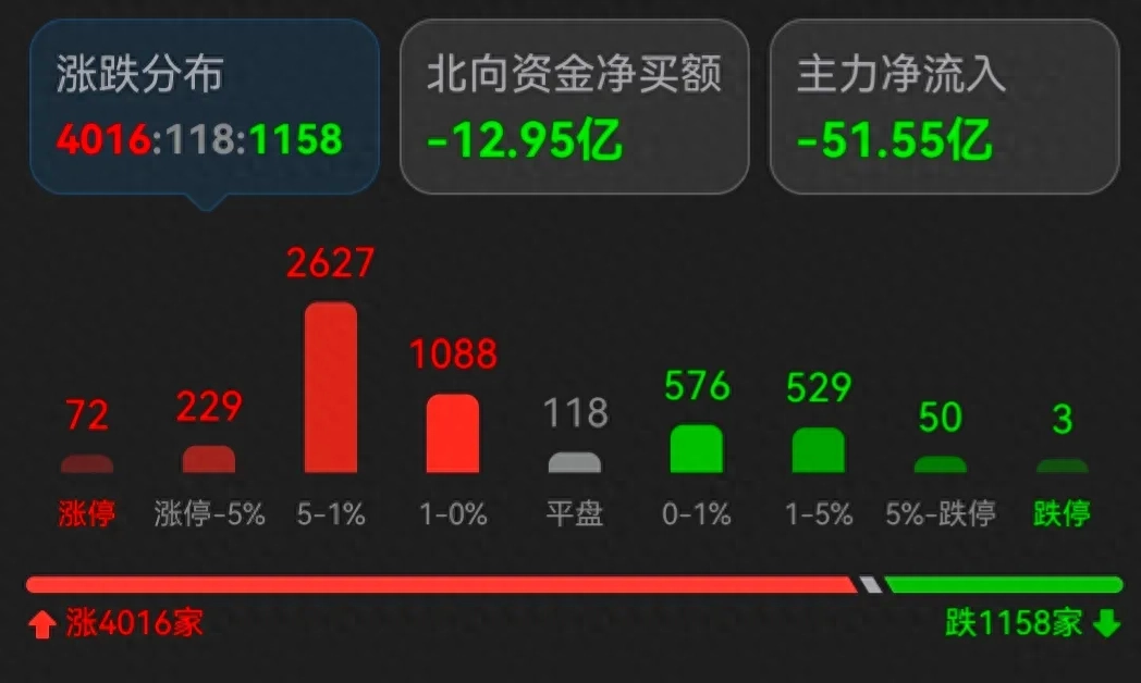 A股收评：沪指冲3000点未果，创指却反向大跌，基建相关板块大涨_https://www.023hushi.com_新股_第3张