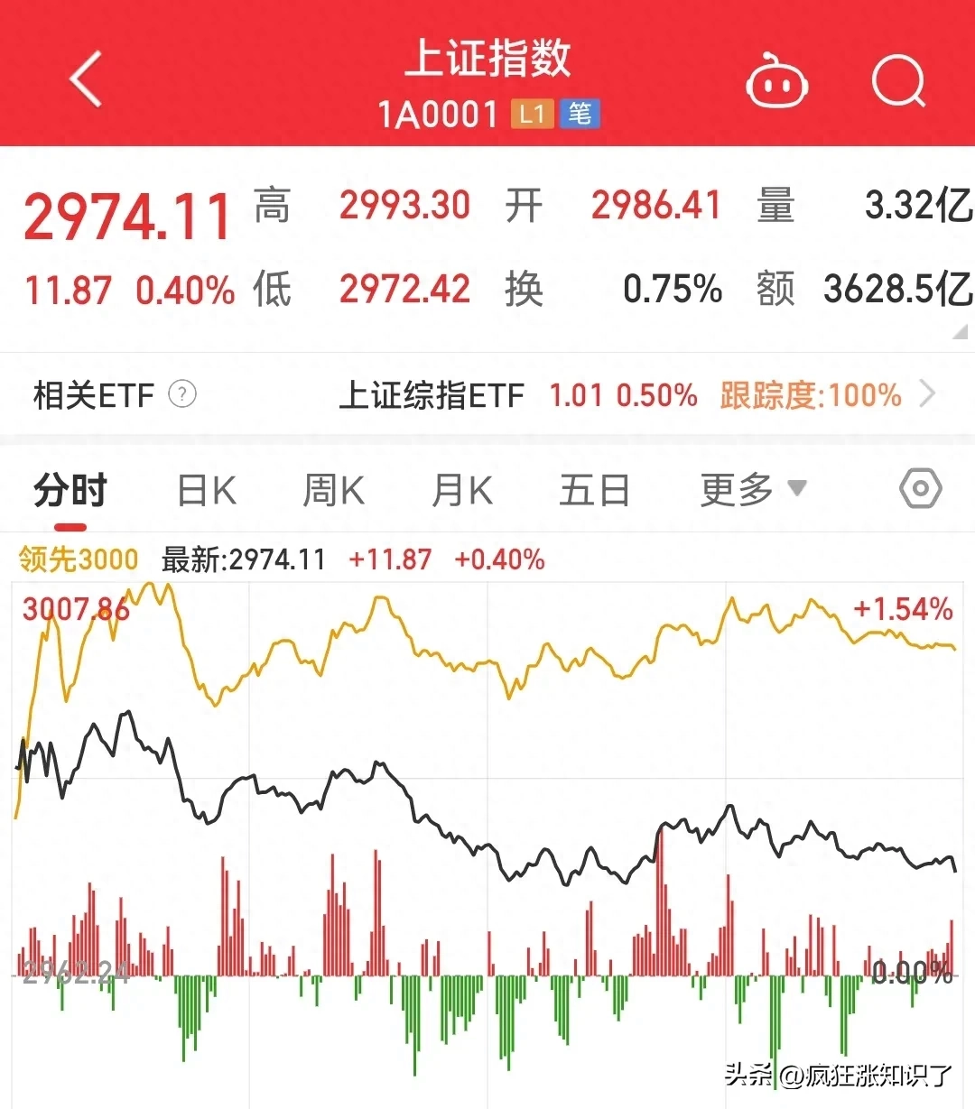 沪指冲高回落涨0.4%，两市上涨个股超4000只，算力租赁概念领涨！_https://www.023hushi.com_新股_第1张