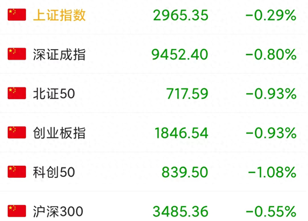 今天A股又跌了，主力拼命出逃套现，创业板创新低，发生了什么？_https://www.023hushi.com_新股_第1张