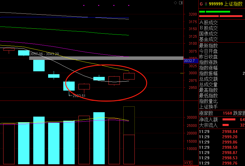 今天A股为何受阻3000点？超跌反弹将要结束了吗？_https://www.023hushi.com_新股_第2张