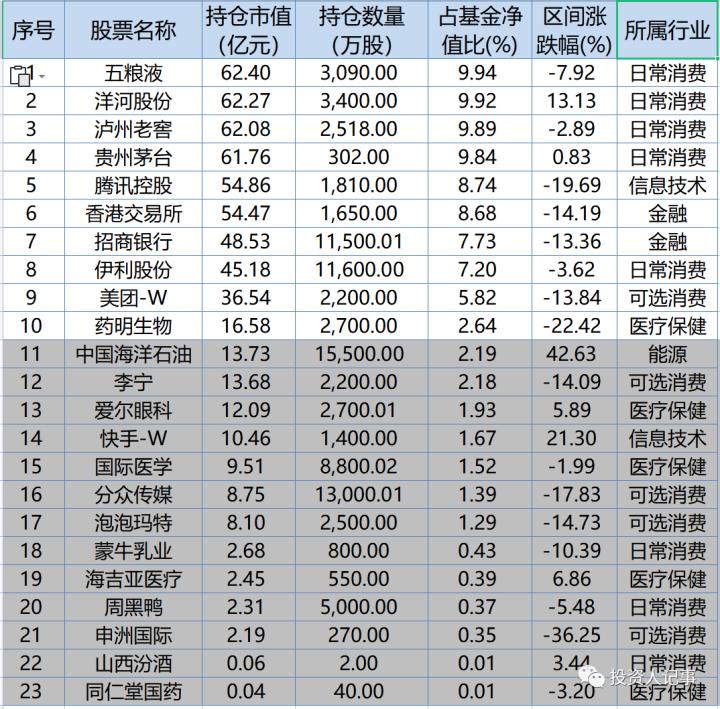 管理900亿基金经理张坤，去年基民持续抄底，“股市在打折促销”_https://www.023hushi.com_财经新闻_第6张