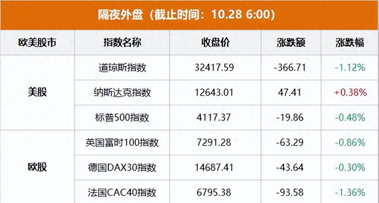 欧美股市集体收跌，A50跳水下跌，下周A股又要下跌吗？_https://www.023hushi.com_新股_第1张