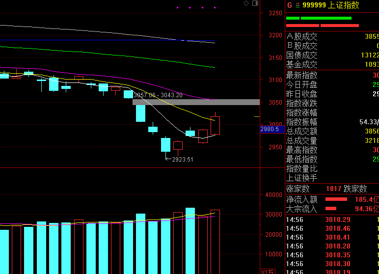 今天A股收涨29点，重返3000点，下周A股会加速大涨吗？_https://www.023hushi.com_新股_第3张