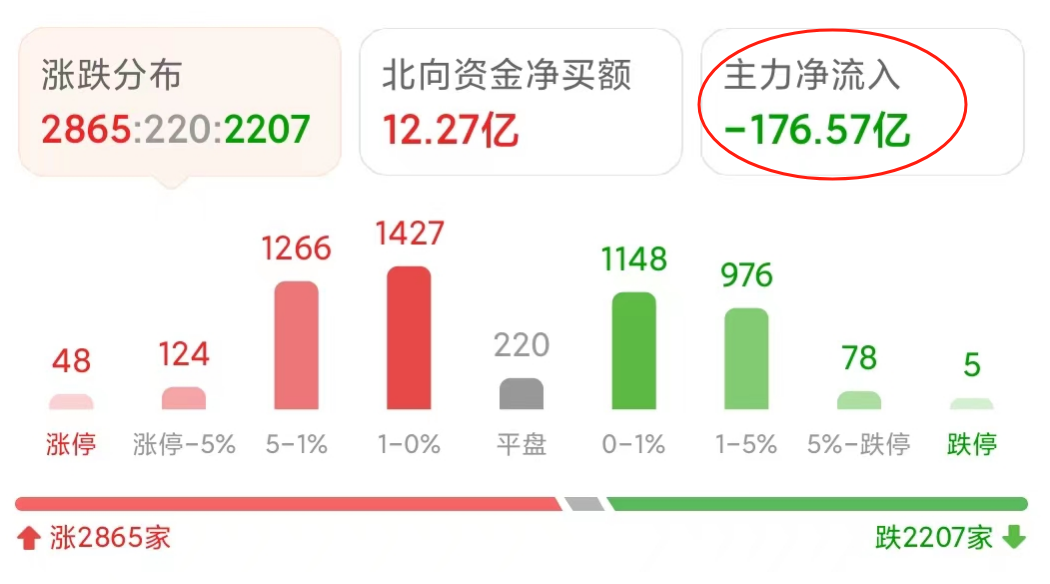 今天A股小幅收涨，但为什么主力这么拼命出逃？意味着明天下跌？_https://www.023hushi.com_新股_第2张