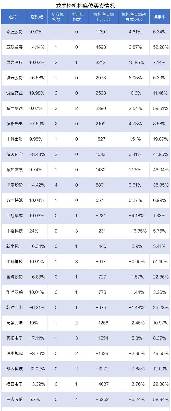 恩捷股份遭抢筹，三态股份遭机构狂卖，资金大战现场！_https://www.023hushi.com_新股_第3张