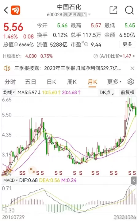 中石化三季度净利下降7.5%！股价或陷持续下跌困境？_https://www.023hushi.com_财经新闻_第1张