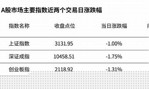 创业板指创调整以来新低(创业板指数调整到位了)_https://www.023hushi.com_上证A股_第1张