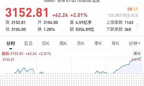 上证指数是大盘指数吗(上证指数是股价吗)_https://www.023hushi.com_科创板_第1张