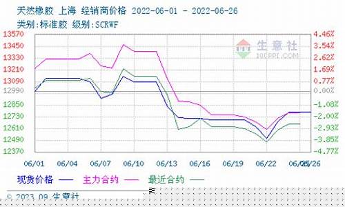 橡胶连续期货行情报价预测(橡胶期货百度百科)_https://www.023hushi.com_新股_第1张