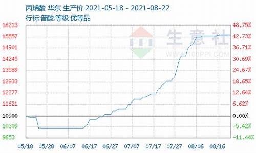 聚丙烯酰胺期货行情(2021年聚丙烯酰胺价格)_https://www.023hushi.com_新股分析_第1张