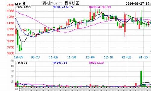 线材2110期货实时行情(线材现货价格走势)_https://www.023hushi.com_新股分析_第1张