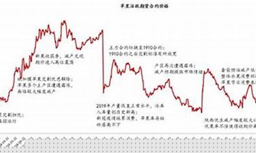 近年来苹果期货行情(苹果期货走势)_https://www.023hushi.com_新股申购_第1张