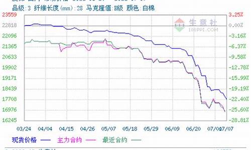 皮棉期货行情最新走势分析(皮棉期货行情最新走势分析)_https://www.023hushi.com_科创板_第1张