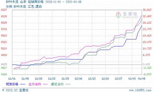 工业木浆期货行情分析图(木浆产业网)_https://www.023hushi.com_新股申购_第1张