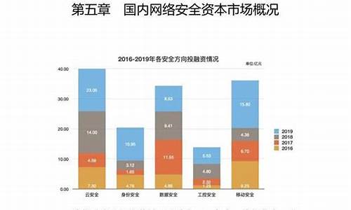 网络安全行业现状调查(网络安全行业分析)_https://www.023hushi.com_创业板_第1张