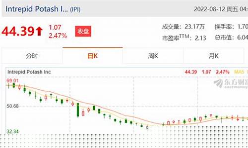 国际钾肥期货实时行情走势(国际钾肥上市公司)_https://www.023hushi.com_新股_第1张