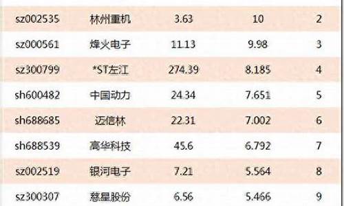 军工第一妖股6.8元是什么股(军工第一龙头从65跌至2元)_https://www.023hushi.com_新股申购_第1张